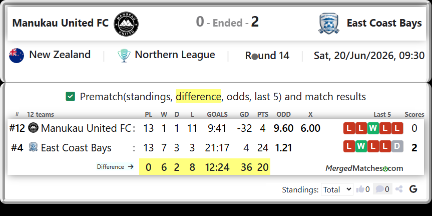 Manukau United FC Vs East Coast Bays screenshot