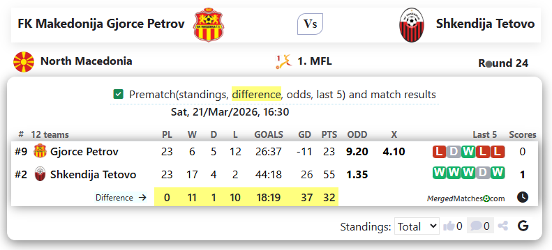 FK Makedonija Gjorce Petrov Vs Shkendija Tetovo screenshot