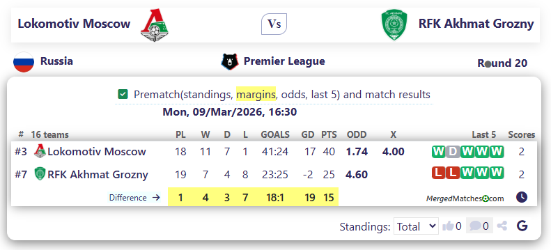 Lokomotiv Moscow Vs RFK Akhmat Grozny screenshot