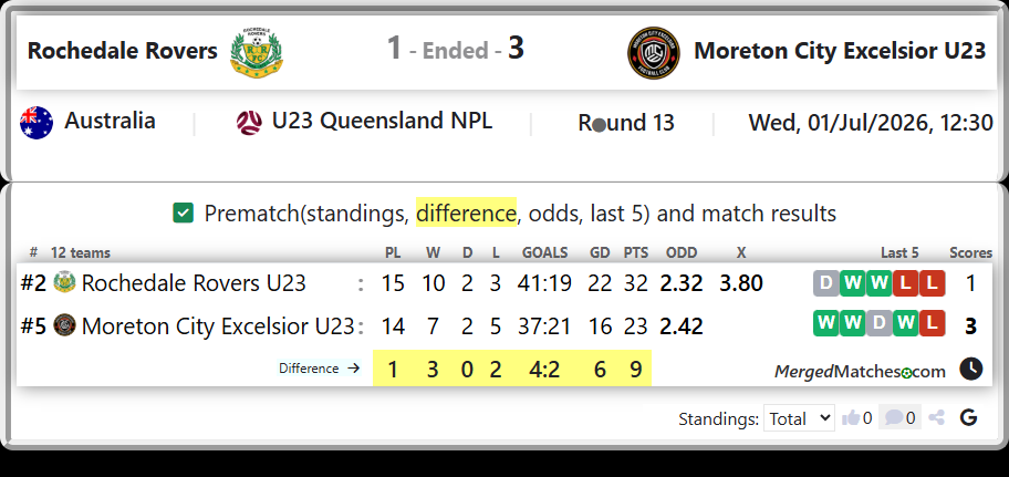 Rochedale Rovers U23 Vs Moreton City Excelsior U23 screenshot
