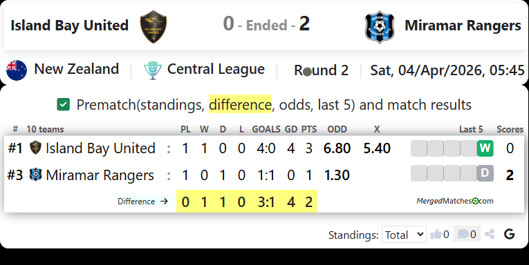 Island Bay United Vs Miramar Rangers screenshot