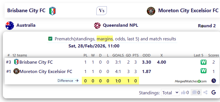 Brisbane City FC Vs Moreton City Excelsior FC screenshot