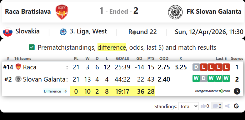 Raca Bratislava Vs FK Slovan Galanta screenshot