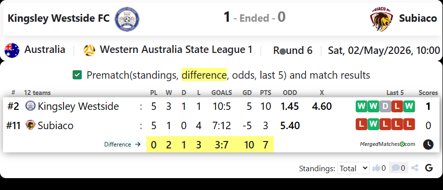 Kingsley Westside FC Vs Subiaco screenshot