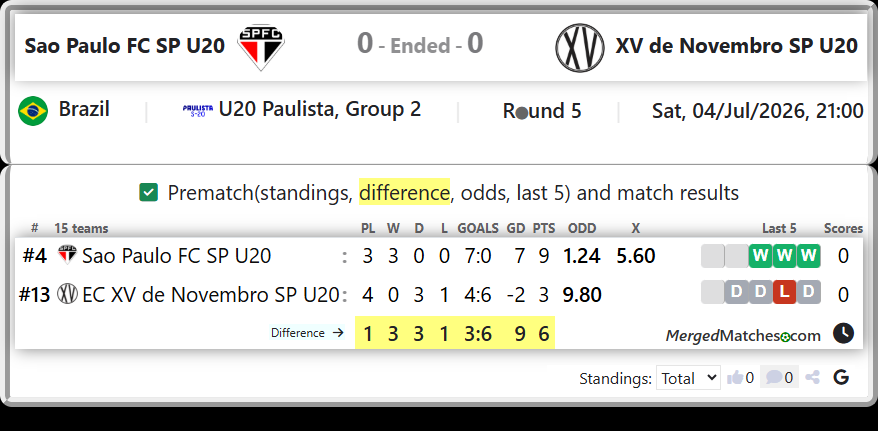 Sao Paulo FC SP U20 Vs EC XV de Novembro SP U20 screenshot