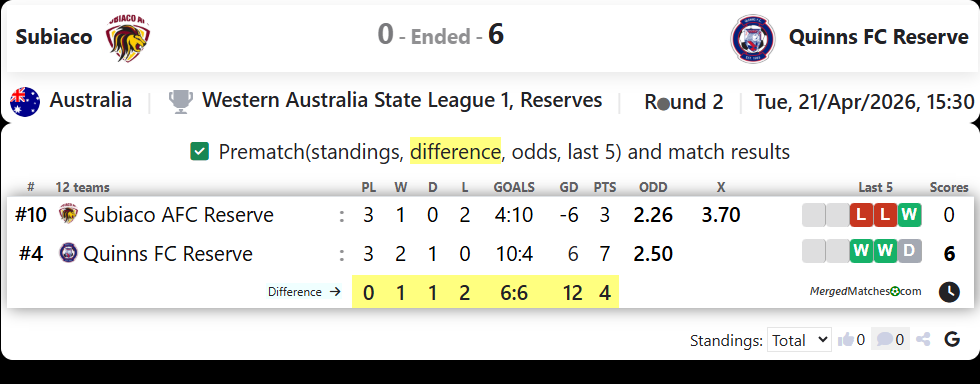 Subiaco Vs Quinns FC Reserve screenshot