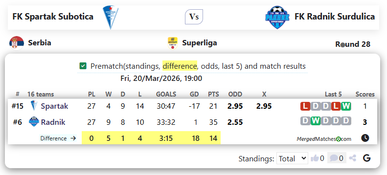 FK Spartak Subotica Vs FK Radnik Surdulica screenshot