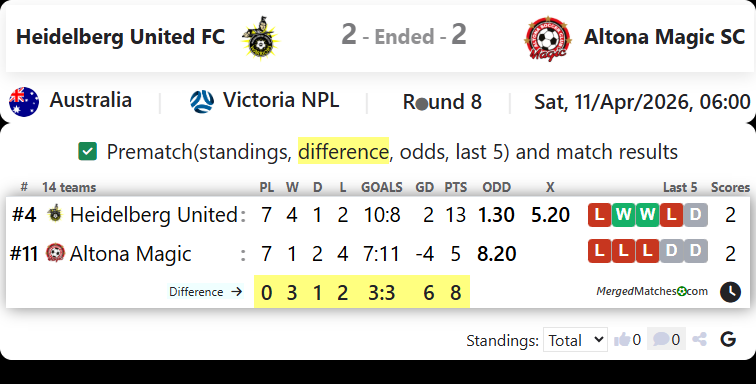 Heidelberg United FC Vs Altona Magic SC screenshot