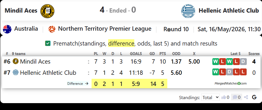 Mindil Aces Vs Hellenic Athletic Club screenshot