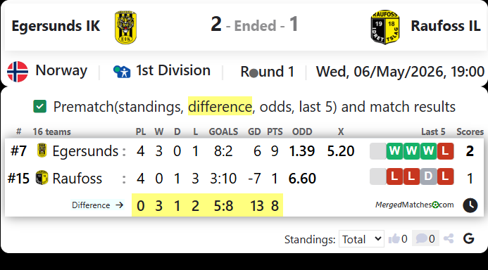 Egersunds IK Vs Raufoss IL screenshot