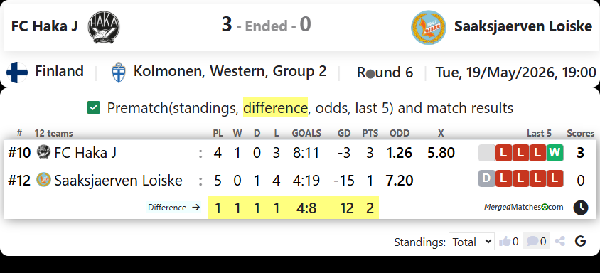 FC Haka J Vs Saaksjaerven Loiske screenshot