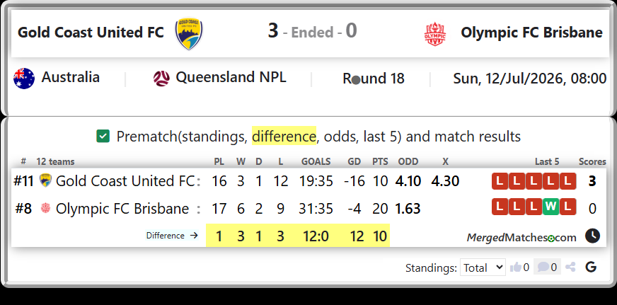Gold Coast United FC Vs Olympic FC Brisbane screenshot