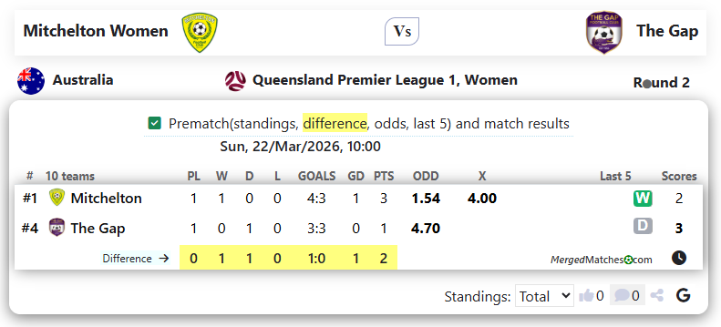 Mitchelton FC Vs The Gap FC screenshot