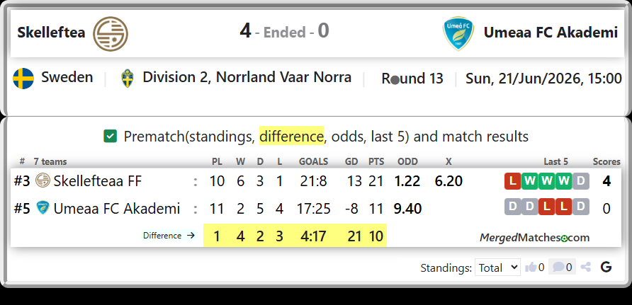 Skellefteaa FF Vs Umeaa FC Akademi screenshot