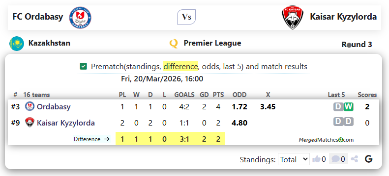FC Ordabasy Vs Kaisar Kyzylorda screenshot
