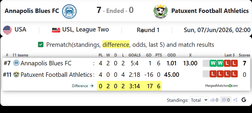 Annapolis Blues FC Vs Patuxent Football Athletics screenshot