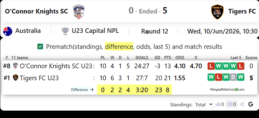 O'Connor Knights SC Vs Tigers FC screenshot