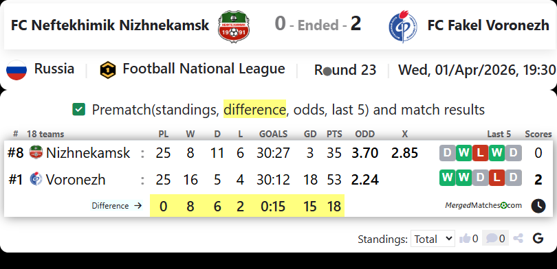 FC Neftekhimik Nizhnekamsk Vs FC Fakel Voronezh screenshot