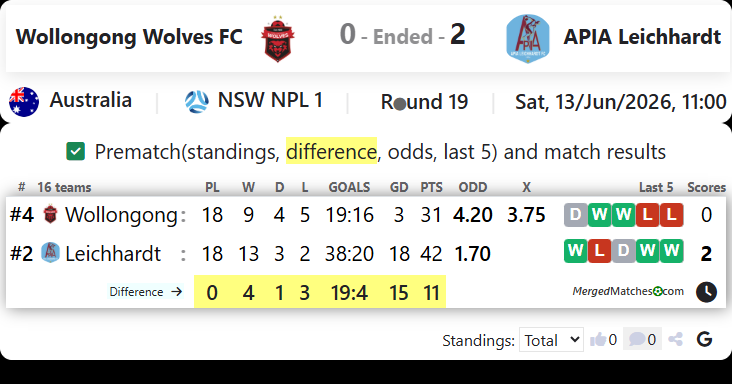 Wollongong Wolves FC Vs APIA Leichhardt screenshot