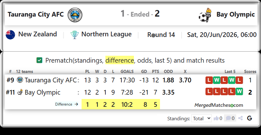 Tauranga City AFC Vs Bay Olympic screenshot