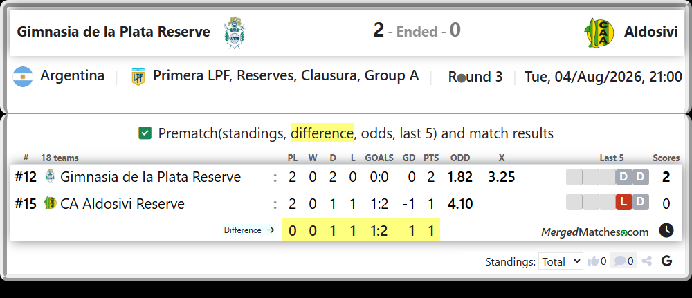 Gimnasia de la Plata Reserve Vs CA Aldosivi Reserve screenshot