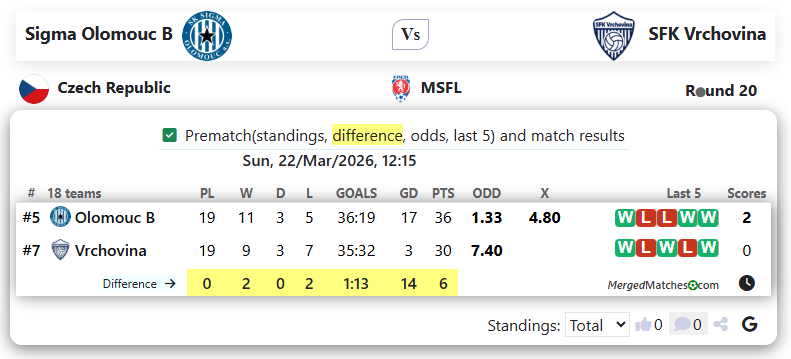 Sigma Olomouc B Vs SFK Vrchovina screenshot