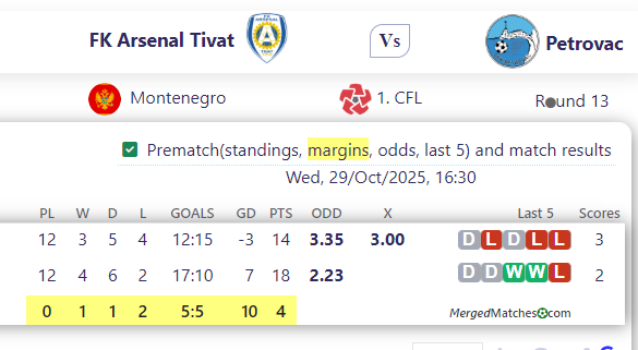 FK Arsenal Tivat Vs Petrovac screenshot