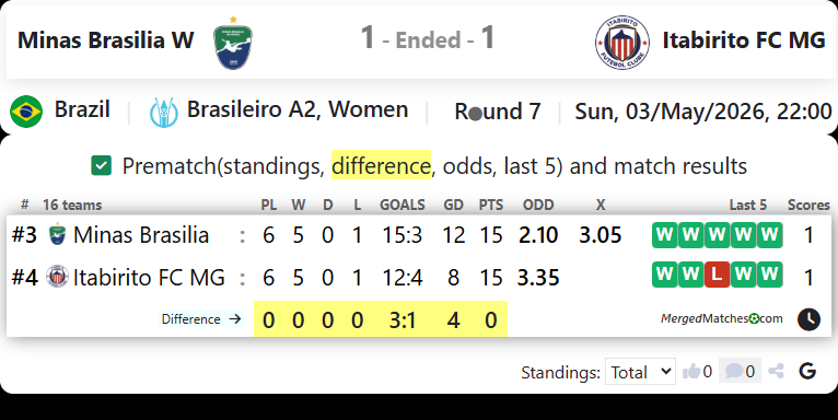 Minas Brasilia W Vs Itabirito FC MG screenshot