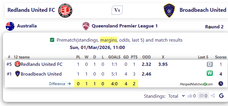 Redlands United FC Vs Broadbeach United screenshot