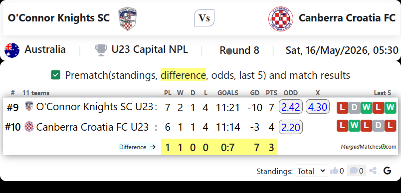O'Connor Knights SC Vs Canberra Croatia FC screenshot