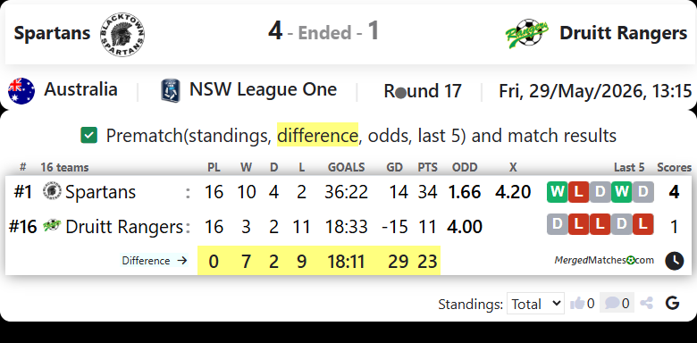 Blacktown Spartans Vs MT Druitt Town Rangers screenshot