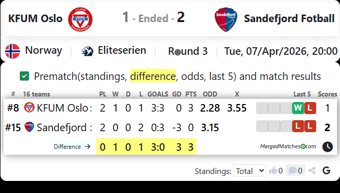 KFUM Oslo Vs Sandefjord Fotball screenshot