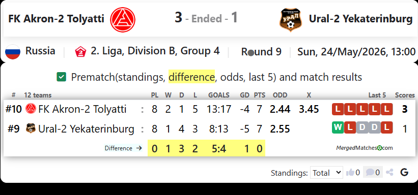FK Akron-2 Tolyatti Vs FC Ural-2 Yekaterinburg screenshot