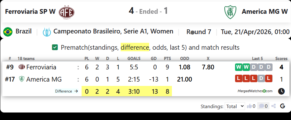Ferroviaria SP W Vs America MG W screenshot