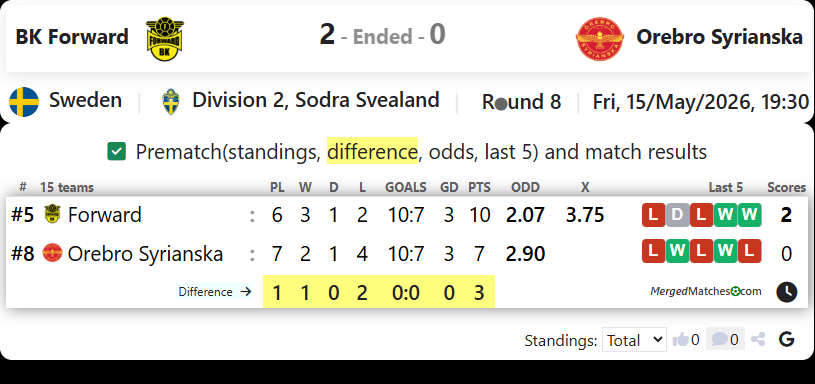 BK Forward Vs Orebro Syrianska IF screenshot