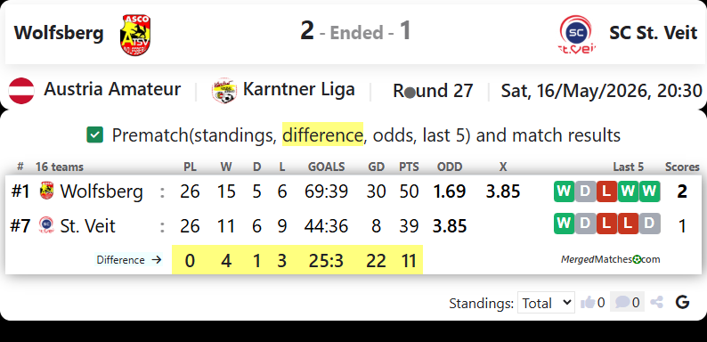 Wolfsberg Vs SC St. Veit screenshot