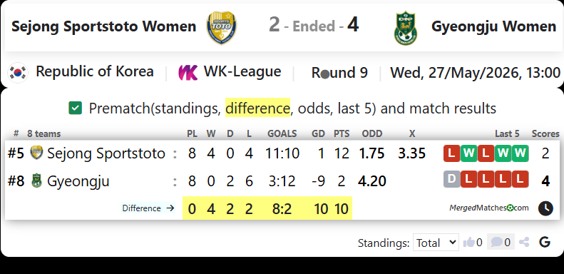 Sejong Sportstoto WFC Vs Gyeongju FC screenshot