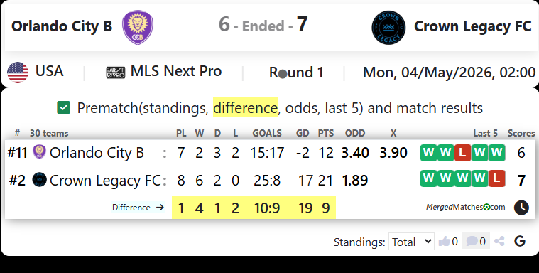 Orlando City B Vs Crown Legacy FC screenshot