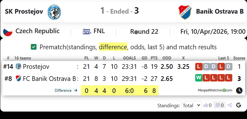 SK Prostejov Vs Banik Ostrava B screenshot