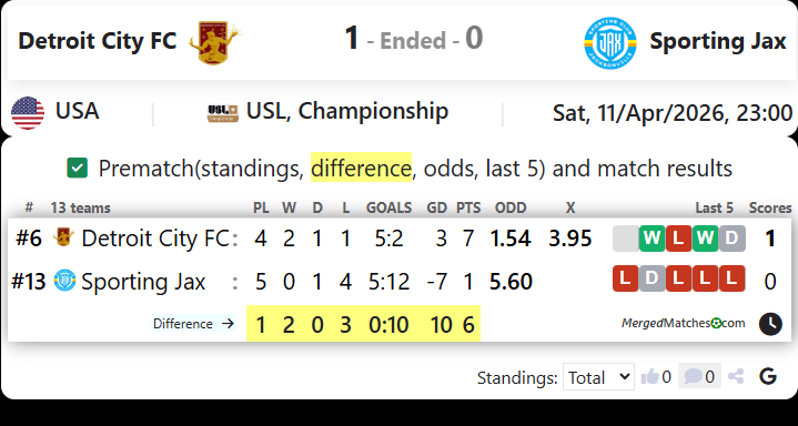 Detroit City FC Vs Sporting Jax screenshot
