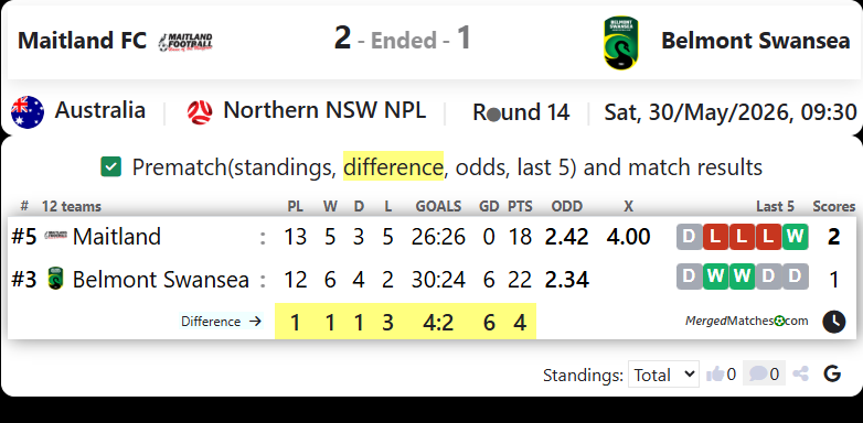 Maitland FC Vs Belmont Swansea United FC screenshot