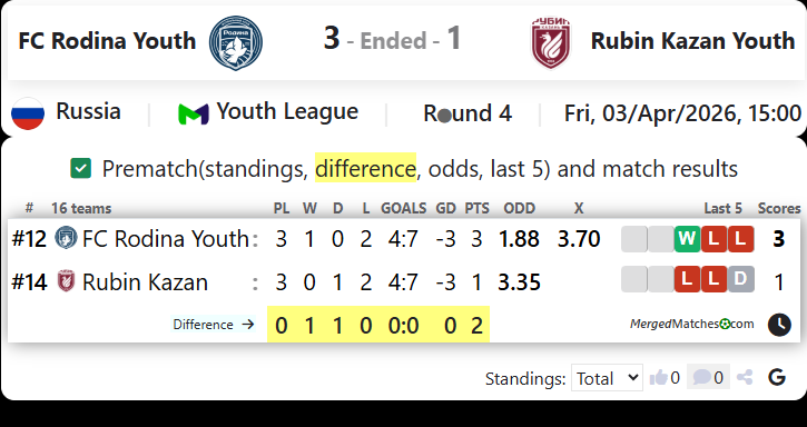 FC Rodina Youth Vs Rubin Kazan Youth screenshot