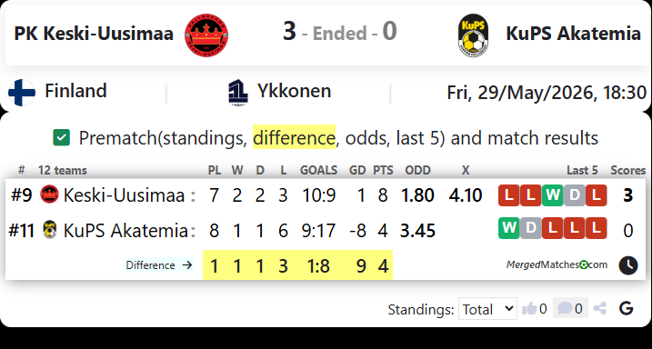 PK Keski-Uusimaa Vs KuPS Akatemia screenshot