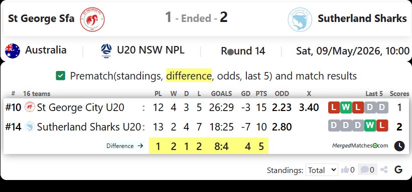 St George Sfa Vs Sutherland Sharks screenshot