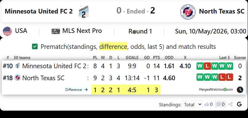 Minnesota United FC 2 Vs North Texas SC screenshot