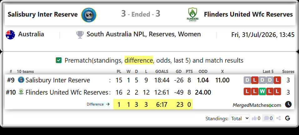 Salisbury Inter Reserve Vs Flinders United Wfc Reserves screenshot