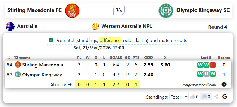 Stirling Macedonia FC Vs Olympic Kingsway SC screenshot