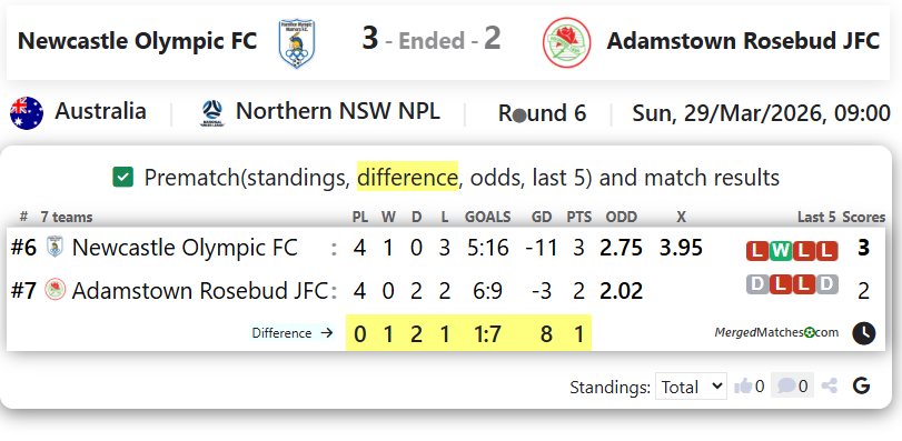 Newcastle Olympic FC Vs Adamstown Rosebud JFC screenshot