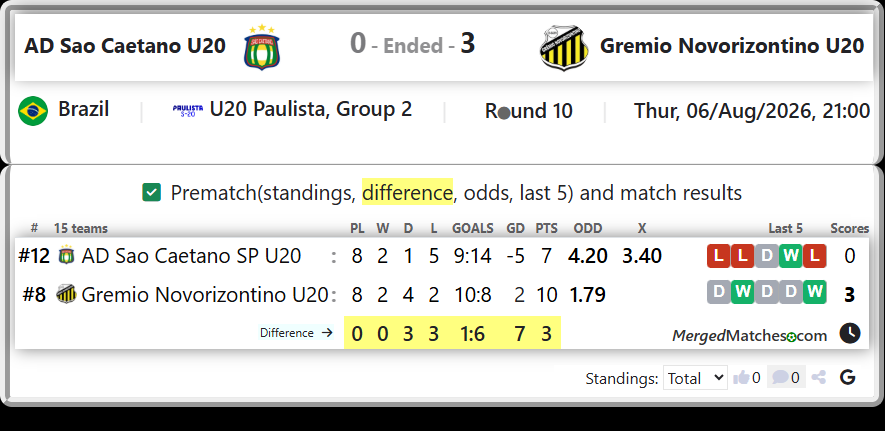 AD Sao Caetano SP U20 Vs Gremio Novorizontino U20 screenshot