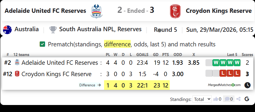 Adelaide United FC Reserves Vs Croydon Kings Reserve screenshot